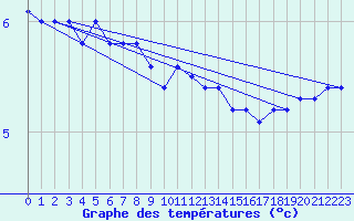 Courbe de tempratures pour Strommingsbadan