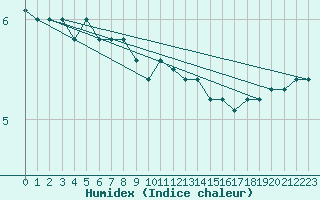 Courbe de l'humidex pour Strommingsbadan