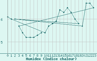 Courbe de l'humidex pour Douzy (08)