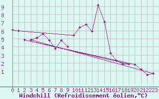 Courbe du refroidissement olien pour Evionnaz