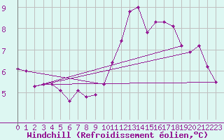 Courbe du refroidissement olien pour Saint-Yrieix-le-Djalat (19)