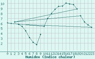 Courbe de l'humidex pour Pont-l'Abb (29)