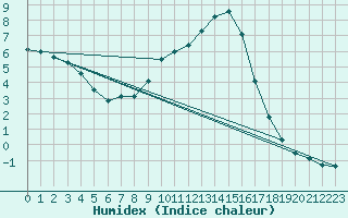 Courbe de l'humidex pour Palacios de la Sierra