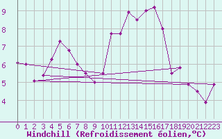 Courbe du refroidissement olien pour Creil (60)