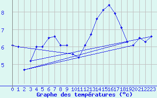 Courbe de tempratures pour Helgoland