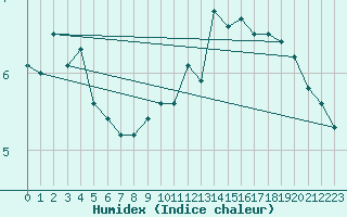 Courbe de l'humidex pour Machrihanish