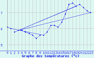 Courbe de tempratures pour Cap de la Hague (50)