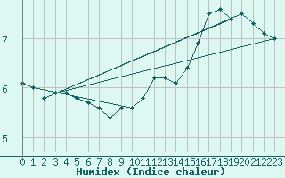 Courbe de l'humidex pour Cap de la Hague (50)