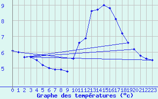 Courbe de tempratures pour Brion (38)