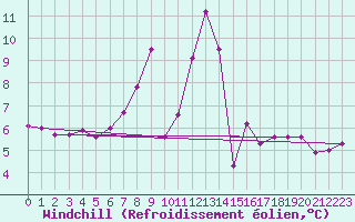 Courbe du refroidissement olien pour Bischofshofen