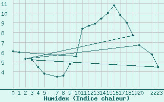 Courbe de l'humidex pour Mont-Rigi (Be)