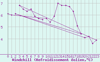 Courbe du refroidissement olien pour Beauvais (60)