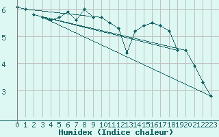 Courbe de l'humidex pour Luedge-Paenbruch