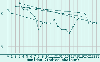 Courbe de l'humidex pour Porvoo Kilpilahti