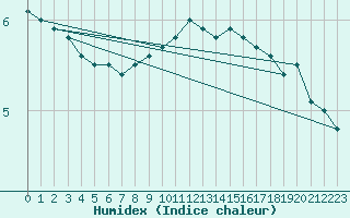 Courbe de l'humidex pour Metz-Nancy-Lorraine (57)