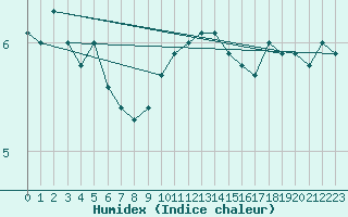 Courbe de l'humidex pour Slatteroy Fyr