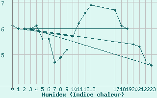 Courbe de l'humidex pour Keswick