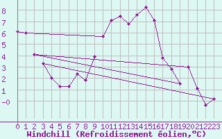 Courbe du refroidissement olien pour Fribourg (All)