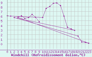 Courbe du refroidissement olien pour Ulrichen