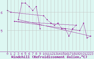 Courbe du refroidissement olien pour Landivisiau (29)