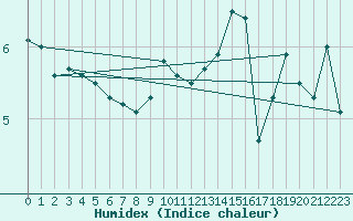 Courbe de l'humidex pour Thorshavn