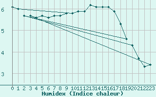 Courbe de l'humidex pour Herstmonceux (UK)