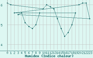 Courbe de l'humidex pour Terespol