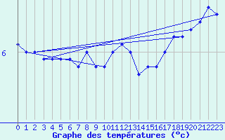 Courbe de tempratures pour Wilhelminadorp Aws