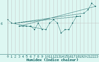 Courbe de l'humidex pour Wilhelminadorp Aws