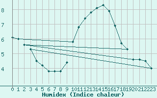 Courbe de l'humidex pour Laval (53)