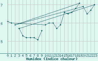 Courbe de l'humidex pour Roemoe