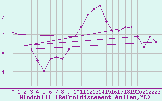 Courbe du refroidissement olien pour Bulson (08)