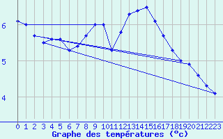 Courbe de tempratures pour Adamclisi