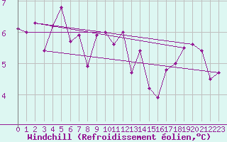 Courbe du refroidissement olien pour Nuerburg-Barweiler