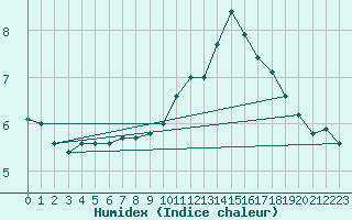 Courbe de l'humidex pour Angers-Beaucouz (49)