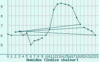 Courbe de l'humidex pour Marquise (62)