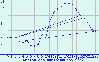 Courbe de tempratures pour Beauvais (60)