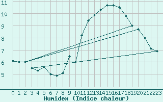 Courbe de l'humidex pour Beauvais (60)