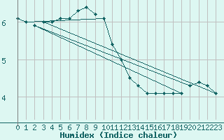 Courbe de l'humidex pour Rangedala