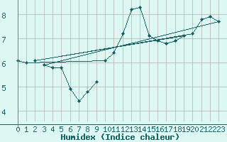 Courbe de l'humidex pour Noyarey (38)