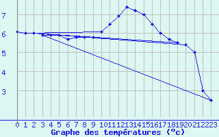 Courbe de tempratures pour Creil (60)