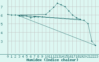 Courbe de l'humidex pour Creil (60)