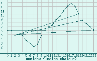 Courbe de l'humidex pour Dijon / Longvic (21)