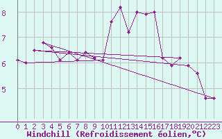 Courbe du refroidissement olien pour Dolembreux (Be)