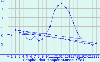 Courbe de tempratures pour Cardinham