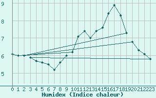 Courbe de l'humidex pour Leek Thorncliffe