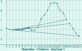 Courbe de l'humidex pour Sainte-Genevive-des-Bois (91)