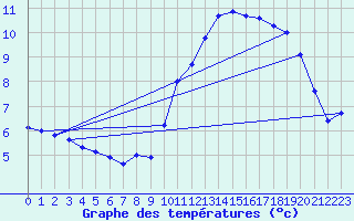 Courbe de tempratures pour Connerr (72)