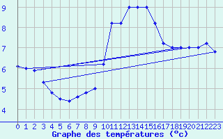 Courbe de tempratures pour Cap Mele (It)