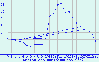 Courbe de tempratures pour Thoiras (30)